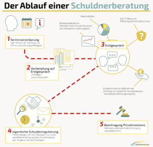 Schulden: Definition, Schuldenarten & Hilfsangebote