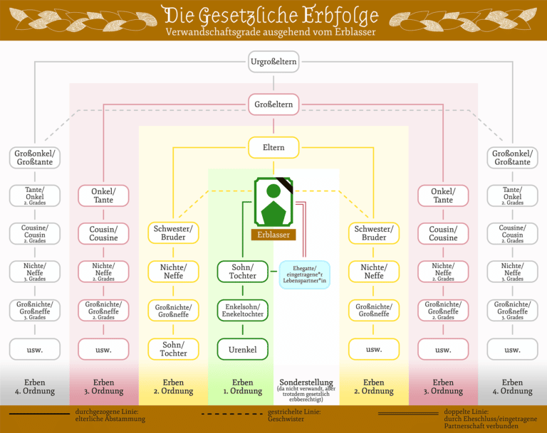 Erbe Ausschlagen | Frist Und Kosten Der Erbausschlagung